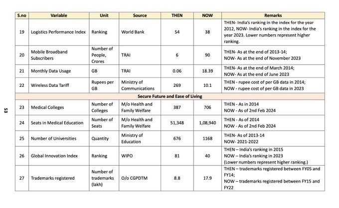 UPA Vs NDA From Economy To Infra modi Govts White Paper Shows How India Changed In Past 10 Years 3 1