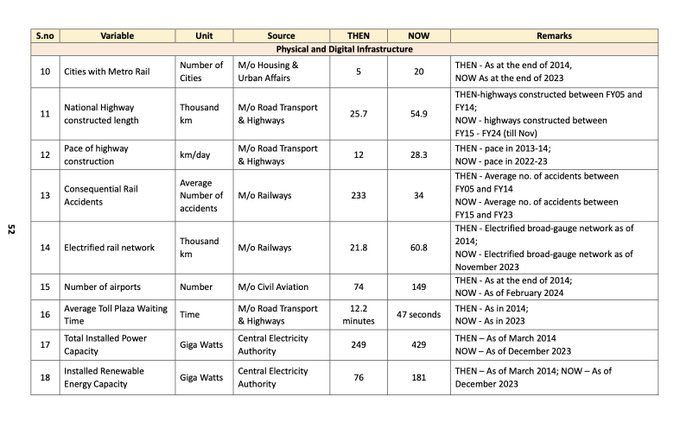 UPA Vs NDA From Economy To Infra modi Govts White Paper Shows How India Changed In Past 10 Years 4
