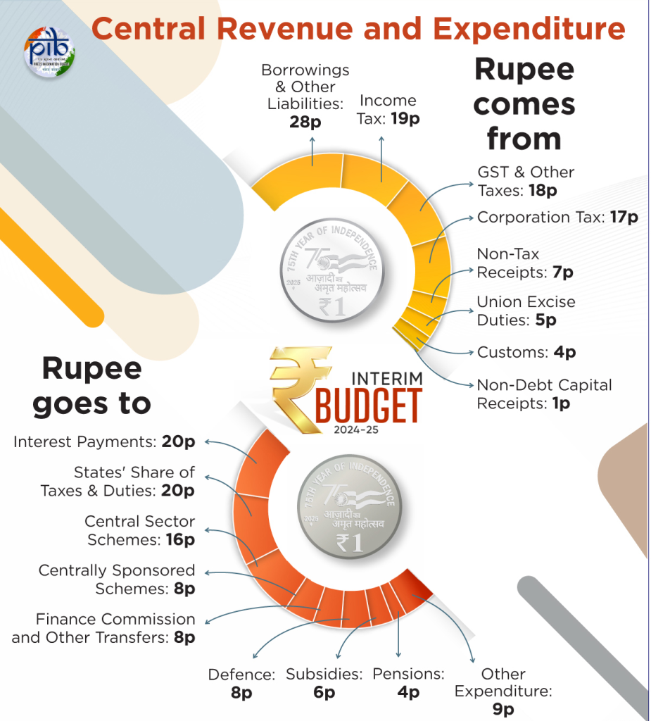 Union Budget 2024 Where Rupee Comes From And Where It Goes