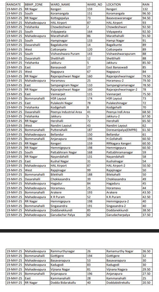 Rainfall Record