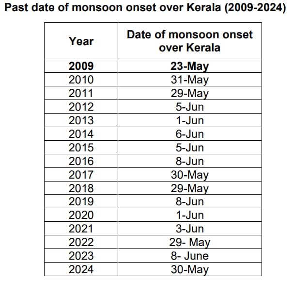 Southwest Monsoon has set in over Kerala