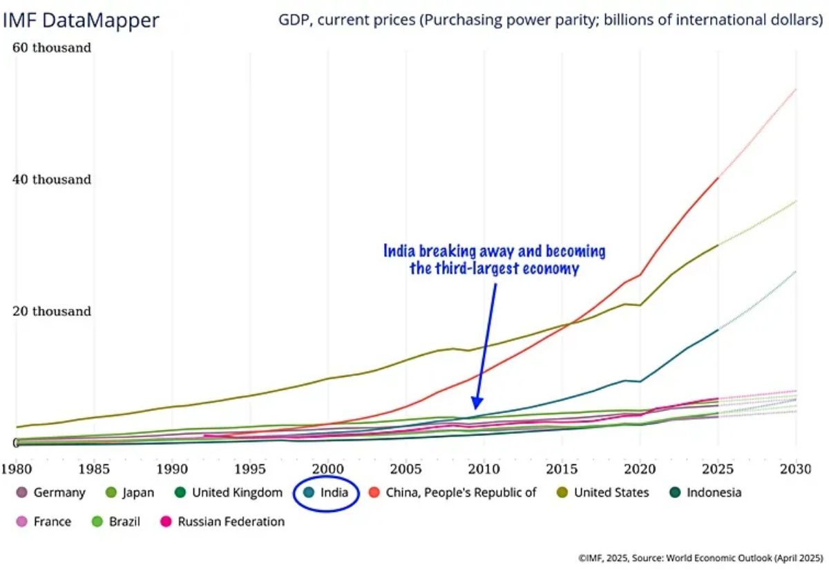 india economy chart
