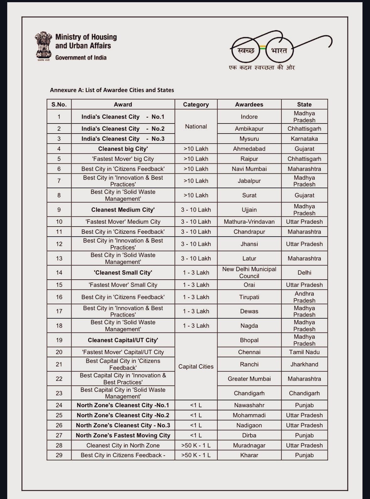 Indias cleanest city list