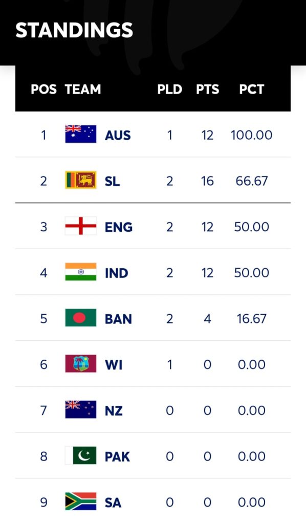 win over England in the second Test also helped India rise from the No. 5 to the No. 4 ICC World Test Championship