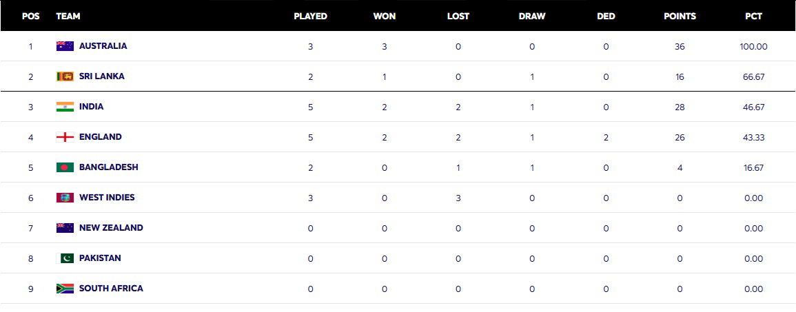 1 ಜಯ, 12 ಅಂಕ ಪಡೆದು ಮೂರನೇ ಸ್ಥಾನಕ್ಕೆ ಭಾರತ ಹೈಜಂಪ್! 3 test ranking 2