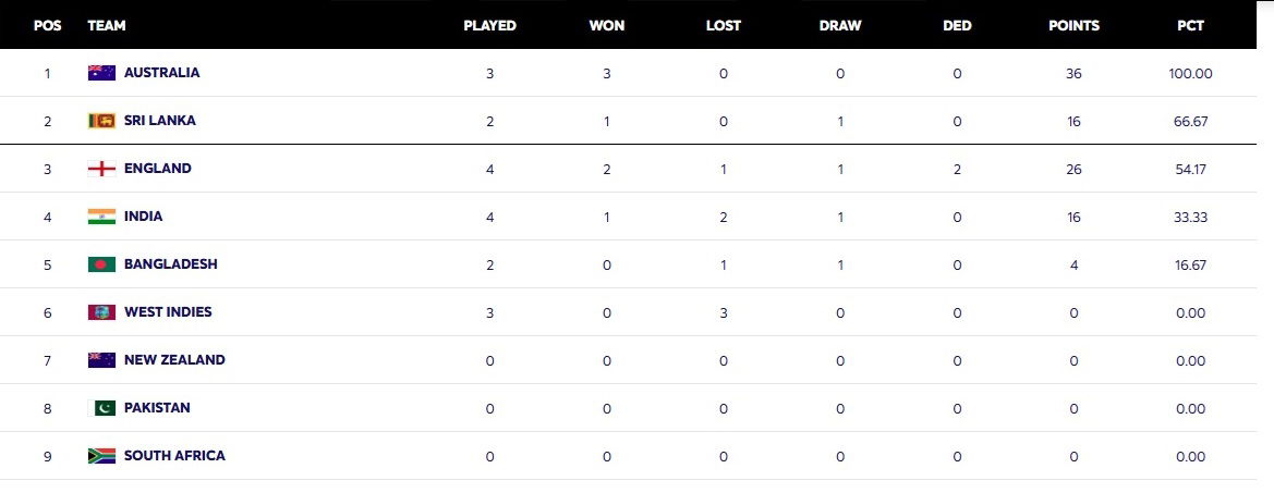 1 ಜಯ, 12 ಅಂಕ ಪಡೆದು ಮೂರನೇ ಸ್ಥಾನಕ್ಕೆ ಭಾರತ ಹೈಜಂಪ್! 2 test ranking