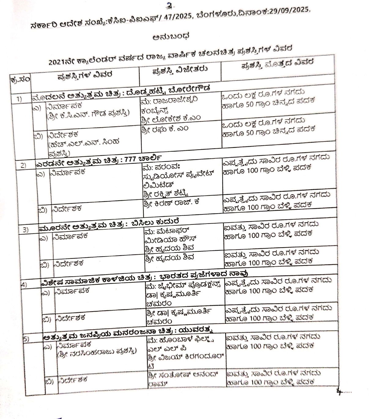 2021ನೇ ಸಾಲಿನ ಪ್ರಶಸ್ತಿ ಘೋಷಣೆ - ಚಾರ್ಲಿ 777 ಚಿತ್ರದ ನಟನೆಗೆ ರಕ್ಷಿತ್ ಶೆಟ್ಟಿಗೆ ಪ್ರಶಸ್ತಿ 5 2021 Karnataka State Film Awards 1