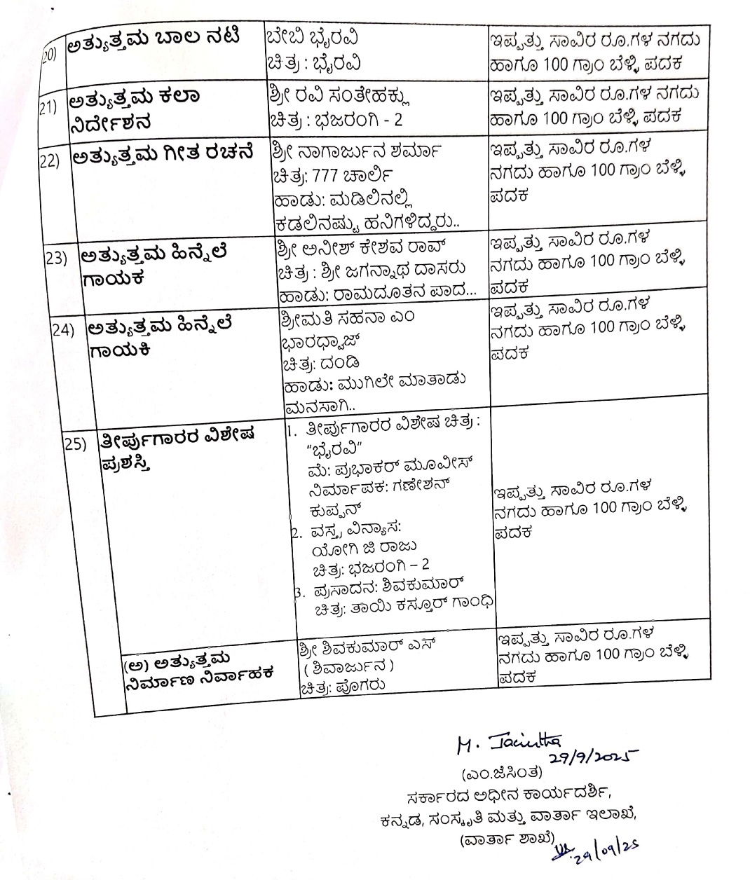 2021ನೇ ಸಾಲಿನ ಪ್ರಶಸ್ತಿ ಘೋಷಣೆ - ಚಾರ್ಲಿ 777 ಚಿತ್ರದ ನಟನೆಗೆ ರಕ್ಷಿತ್ ಶೆಟ್ಟಿಗೆ ಪ್ರಶಸ್ತಿ 7 2021 Karnataka State Film Awards 3