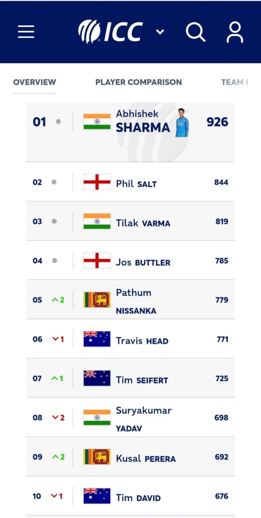 Abhishek Sharma breaks world record after Asia Cup 2025